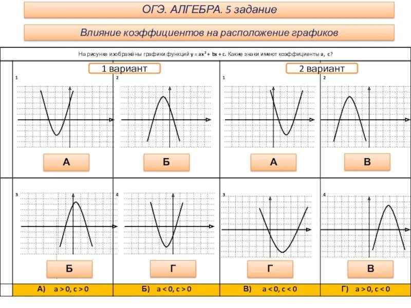 График функции огэ 2023. Функции и их графики 9 класс парабола. График квадратичной функции 9 класс коэффициенты. Графики квадратичной функции в зависимости от коэффициентов. График квадратичной функции 9 класс формулы.