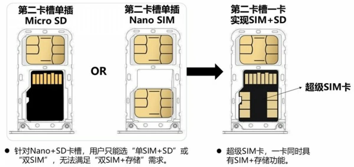 Модель телефона две сим карты. Гибридный лоток для SIM-карт. Адаптер 2 Nano SIM-карты + MICROSD гибридный слот. Нано карта памяти в слот для сим карты. SIM 1, SIM 2, MICROSD.