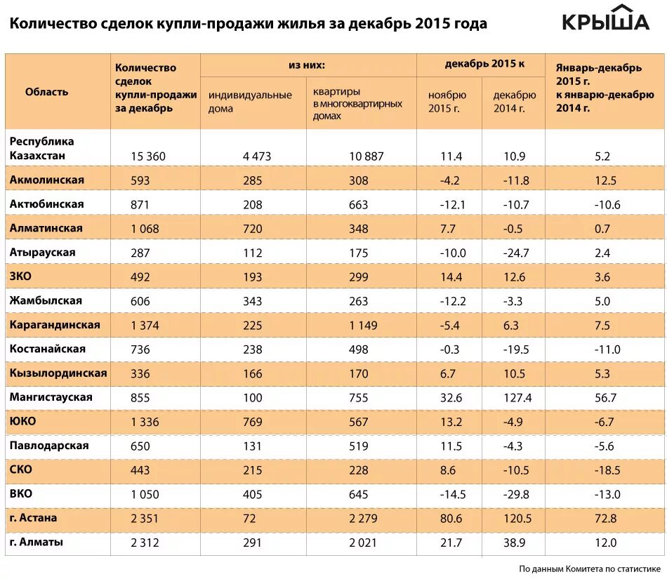 Количество сделок купли-продажи недвижимости. Количество сделок с недвижимостью статистика. Статистика договоров купли продажи недвижимости. Статистика ДКП недвижимости.