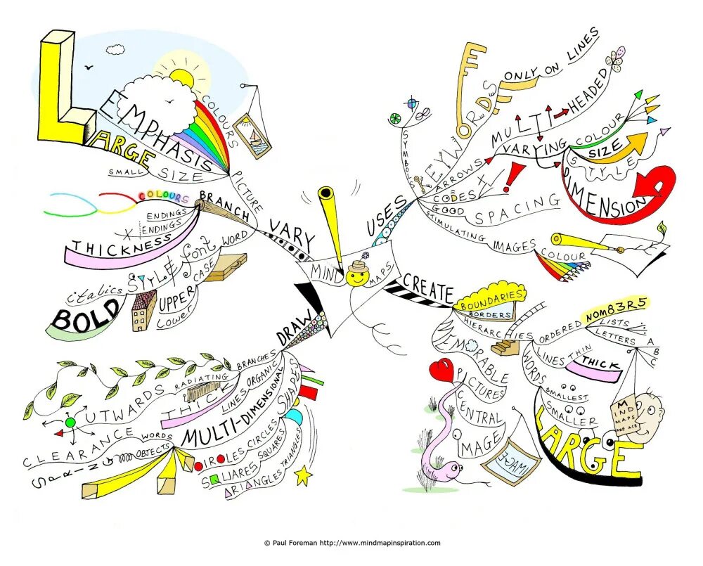 I mind maps. Mind map. интеллект карта желаний. ментальная карта to be. ментальная карта новый год.