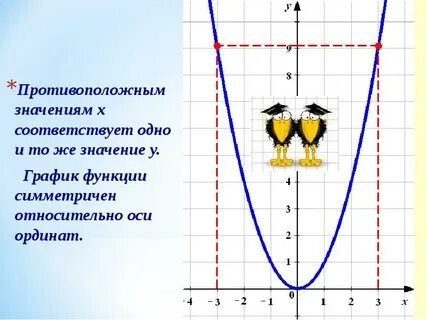 График симметричен относительно оси ординат