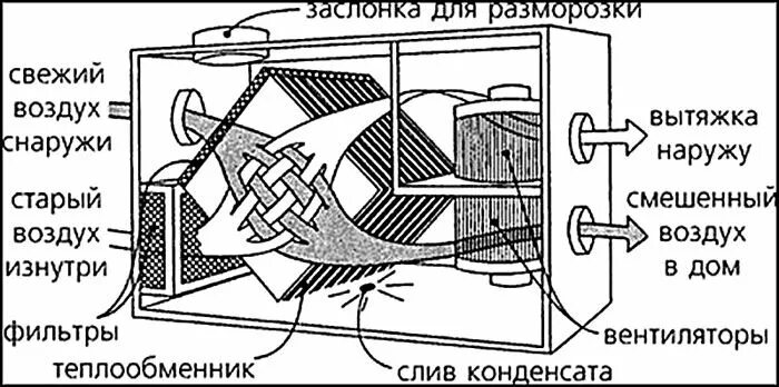 Рекуператор принцип работы схема Приточно-вытяжная вентиляция: что такое, принцип работы и устройство