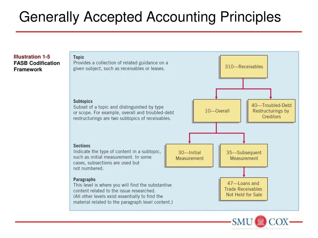 Generally. Gaap. us gaap история. generally accepted accounting principles. codification картинка.