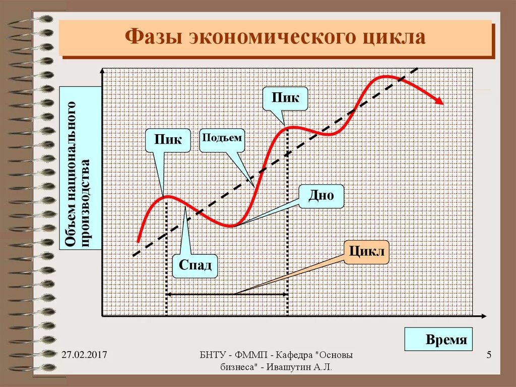 Спад экономики процессы. Стадии экономического цикла график. Этапы развития экономики циклы. Последовательность фаз экономического цикла. Фазы экономического ЦИК.
