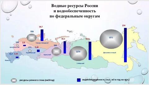 Водные ресурсы федеральных округов