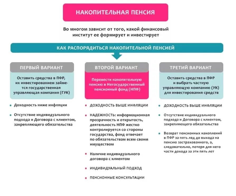 ПФ РФ накопительная часть пенсии. Накопительная часть пенсии НПФ. Накопления в пенсионном фонде. Негосударственное пенсионное обеспечение накопительную пенсию.