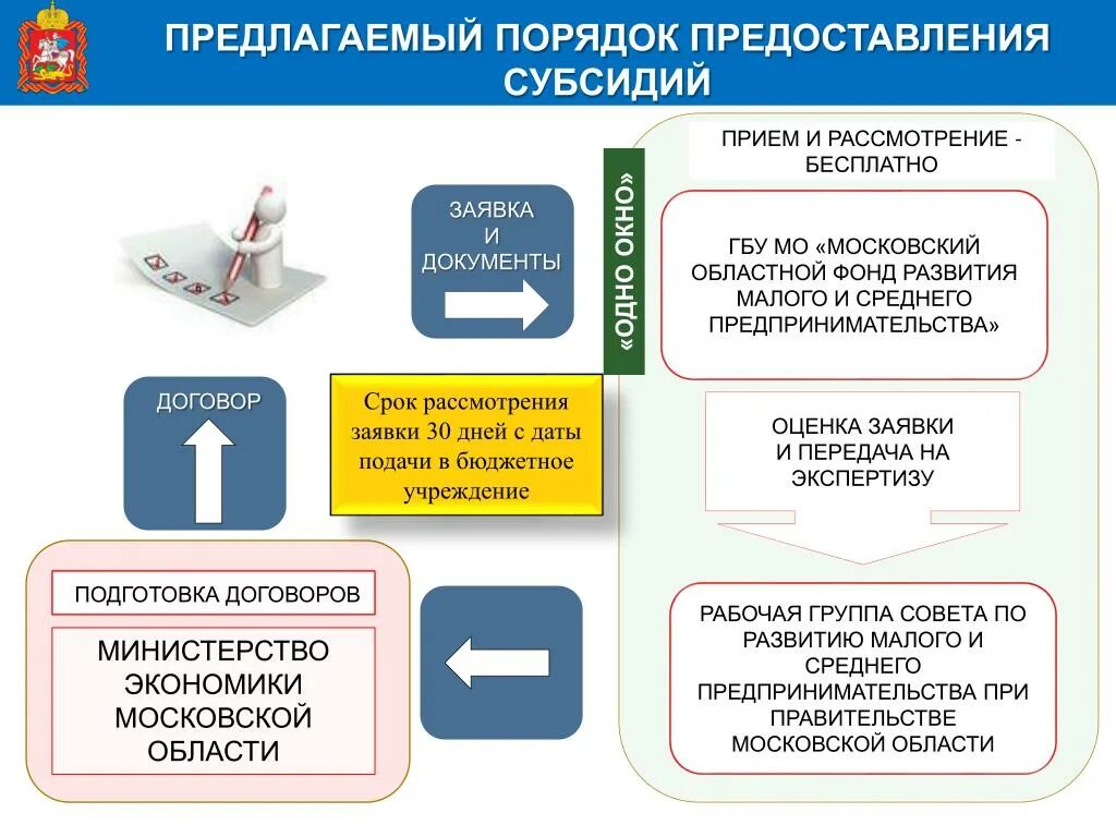 Изменения в порядок предоставления субсидий. Порядок предоставления субсидий. Порядок предоставления дотаций. Схема предоставления субсидии. Срок предоставления субсидии.