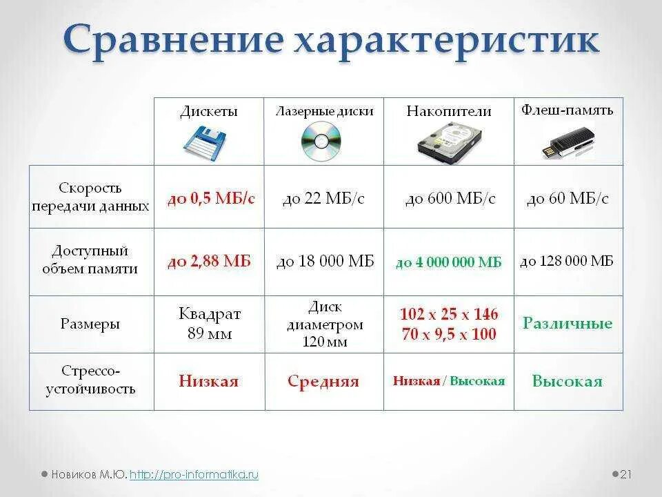 Свойства носителей информации. Характеристика флеш накопителя ПК. Сравнительная характеристика внешних носителей. Сравнительная характеристика накопителей информации. Сравнить характеристики накопителей информации.