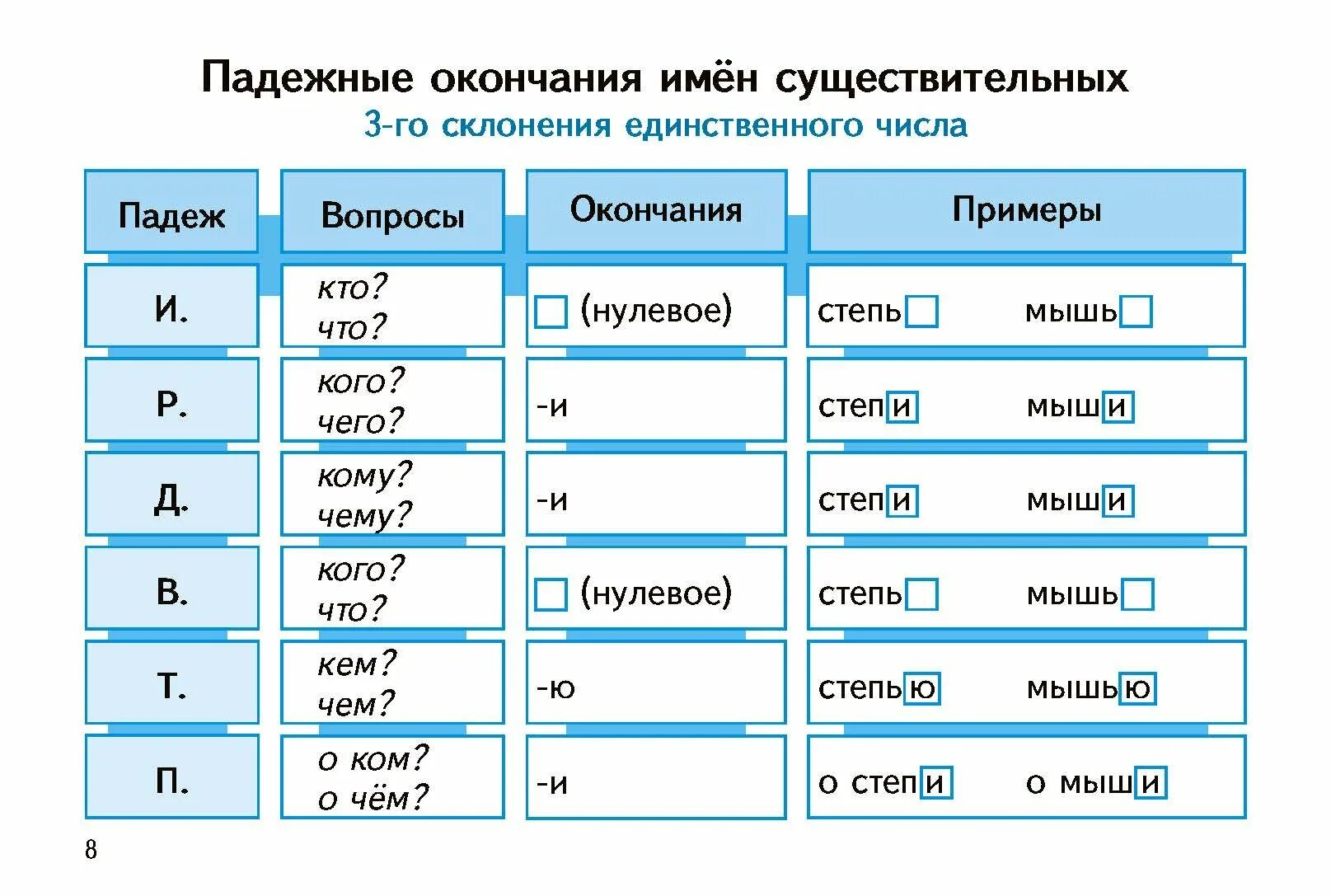 Окончания сущ по падежам. Падежные окончания склонений существительных таблица. Падежные окончания имён существительных 2 склонения таблица. Таблица склонений имён существительных по падежам. Таблица склонений имён существительных.