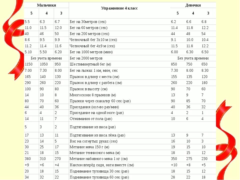 Нормативы бега 30 метров 9 класс. Нормативы по физкультуре 4 класс бег 30. Нормативы по физкультуре 4 класс бег 30 метров. Школьные нормативы по физре 4 класс. Физкультура 4 класс нормативы ФГОС школа России.