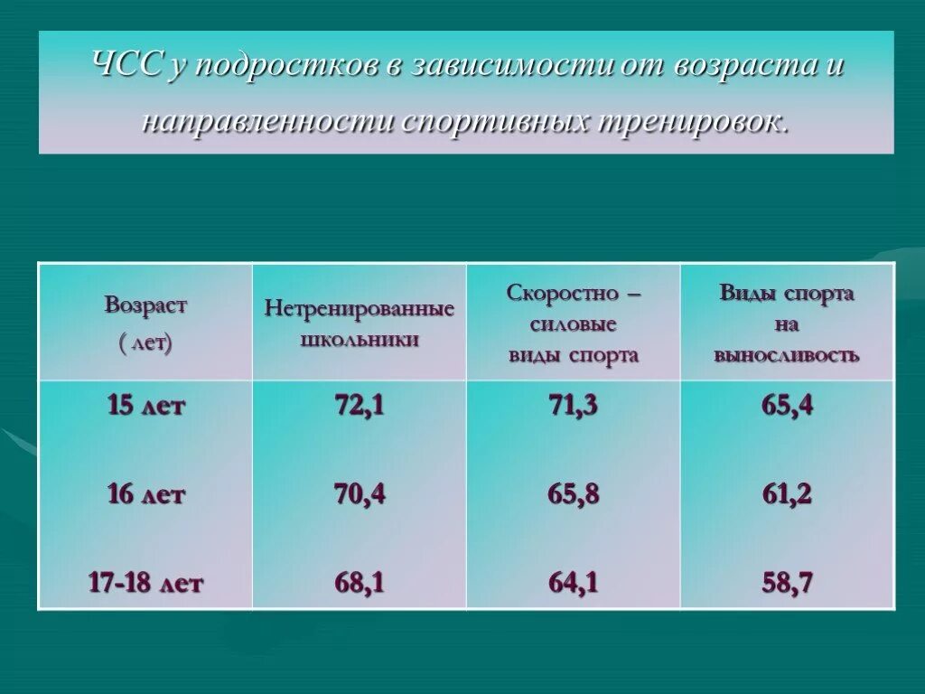 Нормы показателей ЧСС ЧДД пульс. Частота сердечных сокращений у подро. Частота сердечных сокращений у подростка. Частота пульса у подростка. Частота сердечных сокращений в 5 лет