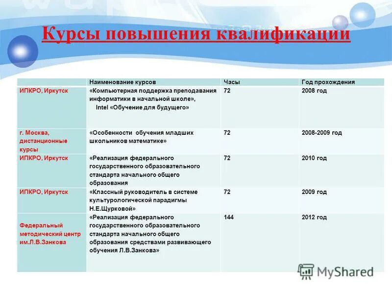 Таблица курсов повышения квалификации. Названия курсов. Тип и наименование квалификации. Профессиональное обучение количество часов. Название курсов повышения квалификации.