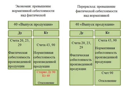 Метод учета затрат по фактической себестоимости