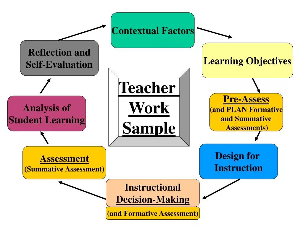 Objective analysis. Contextual factors. contextual analysis. summative and objective. self evaluation.