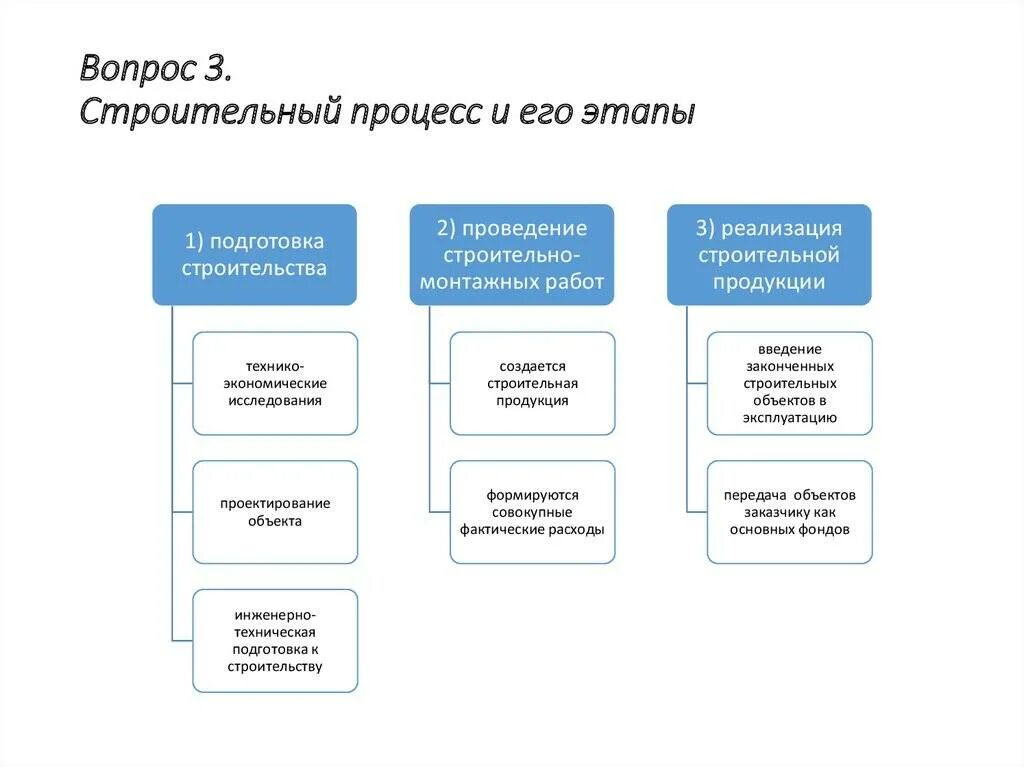 Этапы выполнения монтажных работ. Процесс строительства этапы. основные этапы строительного процесса. схема этапы строительного процесса. назовите основные этапы строительного процесса..