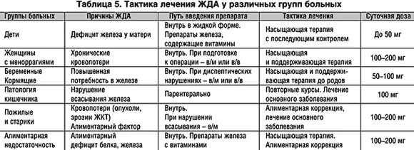 Средство для лечения железодефицитной анемии. Препараты железа при железодефицитной анемии. терапия препаратами железа при железодефицитной анемии. препараты железа при жда. схема лечения железодефицитной анемии средней тяжести.