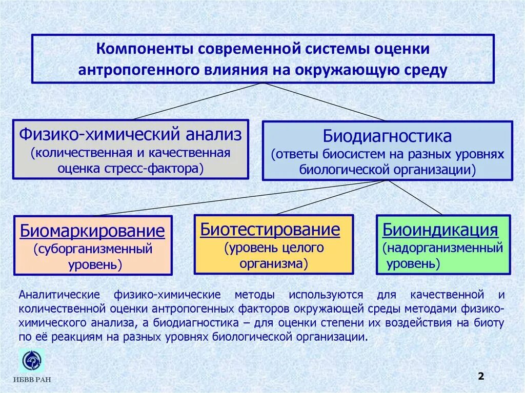 Анализ влияния окружающей среды. Биологические методы анализа. Методы оценки качества окружающей среды. Биотестирование и биоиндикация методы. Показатели оценки качества окружающей среды.