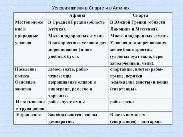 История 5 класс таблица Афины и Спарта. Афины и Спарта таблица 5 класс. Таблица сравнения по истории 5 класс Афины Спарта. Сравнительная таблица Афины и Спарта 5 класс история. Использование труда в афинах