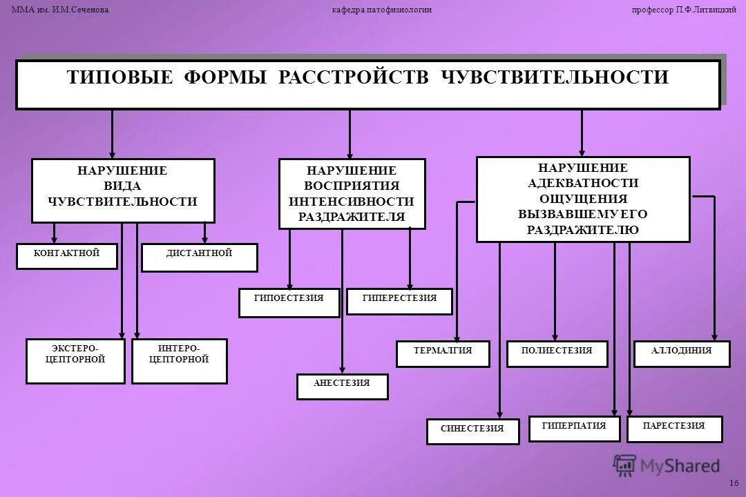 Нарушение контроля движений. Типовые формы расстройств чувствительности. Типовые формы расстройств чувствительности патофизиология. Типовые формы нейрогенных расстройств чувствительности. Классификация нарушений чувствительности.