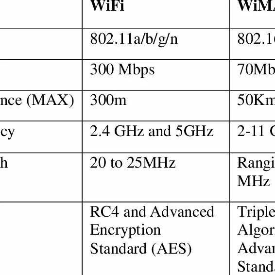 Wifi 7 802.11. Таблица сравнения wimax. беспроводные технологии wi-fi и wimax. фиксированный вариант wimax стандарт и описание таблица. wifi и wimax разница.