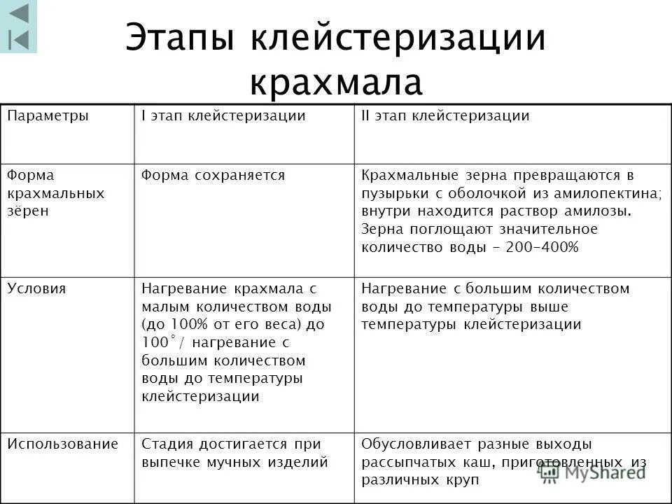 Полисахариды крахмал строение. Расщепление полисахаридов формула. Кислотный гидролиз крахмала. Расщепление глюкозы мальтозы. Крахмал характеристика.