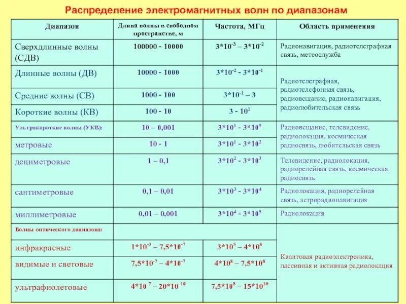 Шкала электромагнитных волн таблица диапазон. Шкала излучения электромагнитных волн таблица. Шкала частот электромагнитных волн таблица. Таблица шкала электромагнитных излучений 9 класс физика.