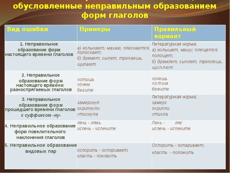 Образование видовых пар глаголов. Способы образования видовых пар глаголов. Видовые пары глаголов способы образования видовых пар.