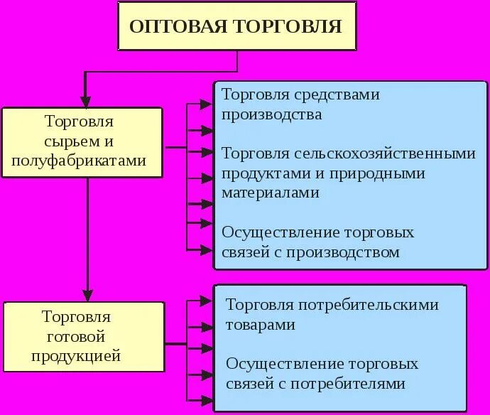 Оптовая и розничная торговля. Оптовая и розничная торговля кратко. Оптовая торговля схема. Схема услуги оптовой торговли. Экономисты различают оптовую и розничную торговлю