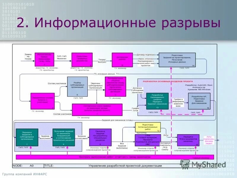 Информационным разрывом. Информационный разрыв. Информационный разрыв в бизнес процессе. Разрывы в информационной модели. Виды разрывов в информационной модели.