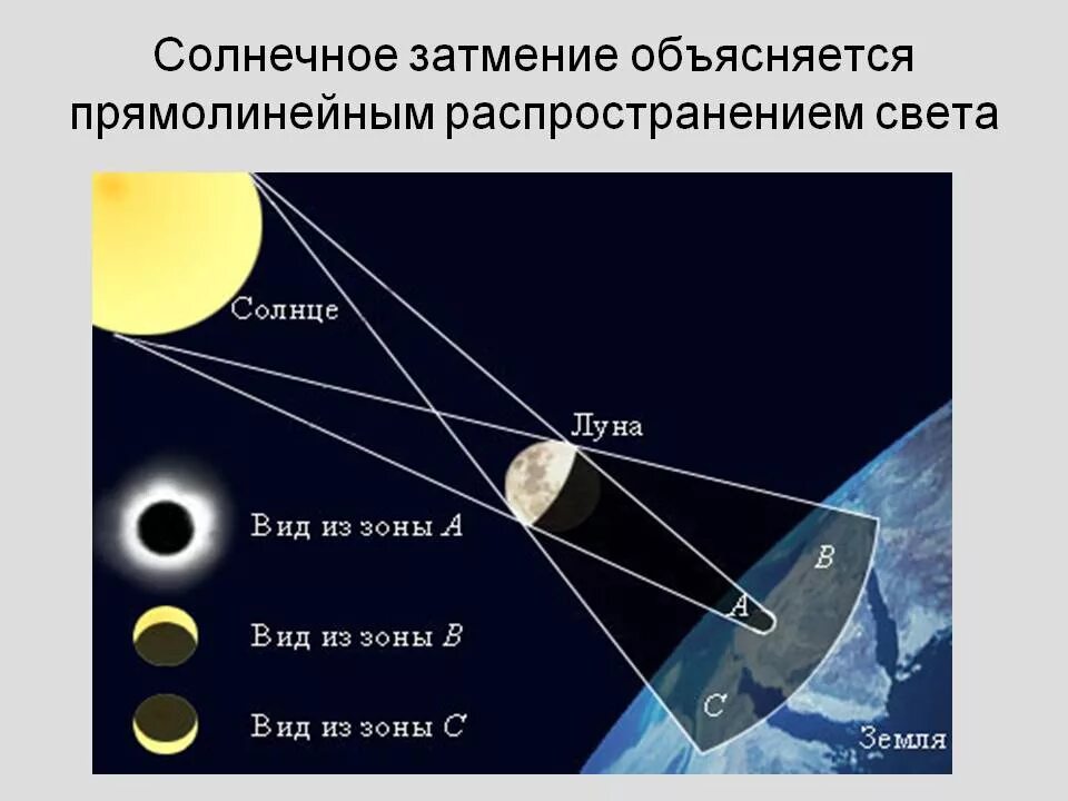 Угол тени от солнца. Виды солнечного затмения. Схема солнечного и лунного затмения. Солнечное затмение схема. Распространение света физика.