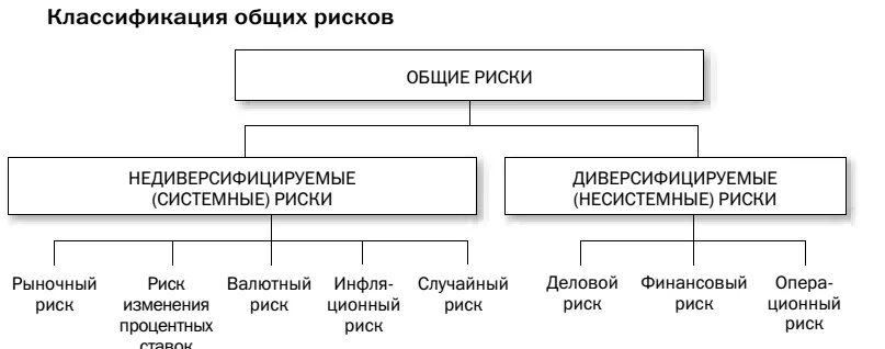 Системные риски. Виды управления рисками. Системные финансовые риски. Системные финансовые риски. Классификационная схема рисков.