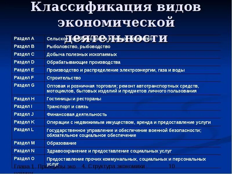 Какому виду экономической. Классификация видов экономической деятельности. Отраслевая классификация видов экономической деятельности. Классификации виды услуг экономика. Классификация видов деятельности.