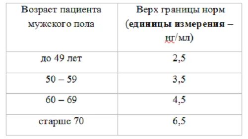 Норма пса у мужчин. Возрастные нормы пса у мужчин. Нормы анализа пса у мужчин по возрастам. Пса общий норма у мужчин 50 лет. Норма общего пса в крови у мужчин после 50 лет.