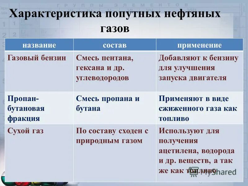Фракции выделяемые из попутного нефтяного газа. Характеристика попутных нефтяных газов. свойства попутного нефтяного газа. характеристика попутного нефтяного газа. характеристика попутных нефтяных газов таблица.
