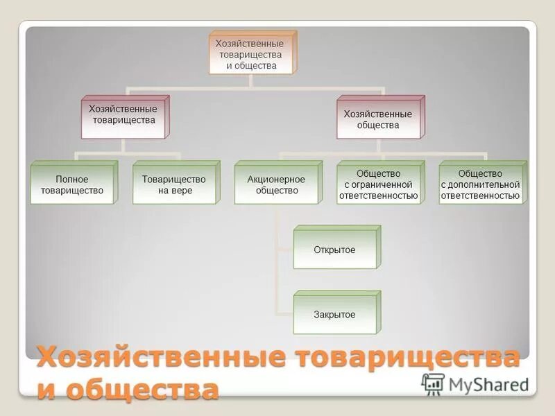 Хозяйственным товариществом является тест. Хозяйственным товариществом является закрытое акционерное общество. Хозяйственные товарищества и общества ответственность участников. Хозяйственным товариществом является закрытое акционерное общество. Подвиды хозяйственного товарищества.