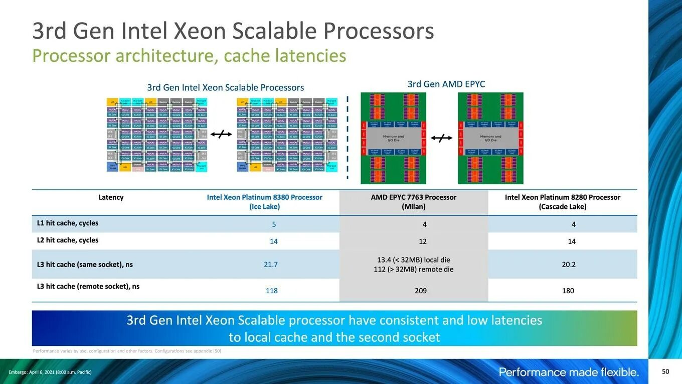 Intel Xeon Platinum 8380. Процессор Intel Xeon Platinum 8380 lga4189. Xeon scalable gen3. Архитектура Xeon scalable Gen 3.