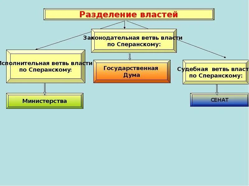Разделение властей план