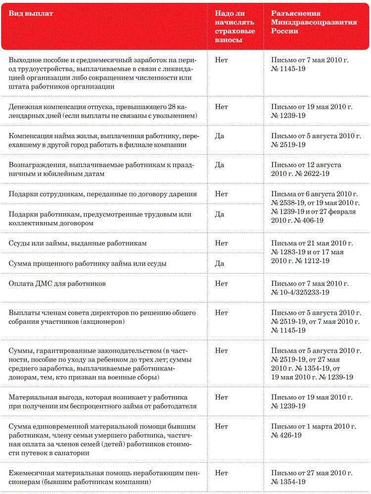 Как исправить ошибки в страховых взносах. Как исправить ошибки в страховых взносах