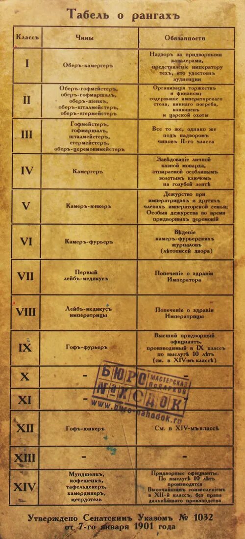 Табель о рангах го. Табель о рангах. табель о рангах придворные. табель о рангах придворные чины. табель о рангах год.