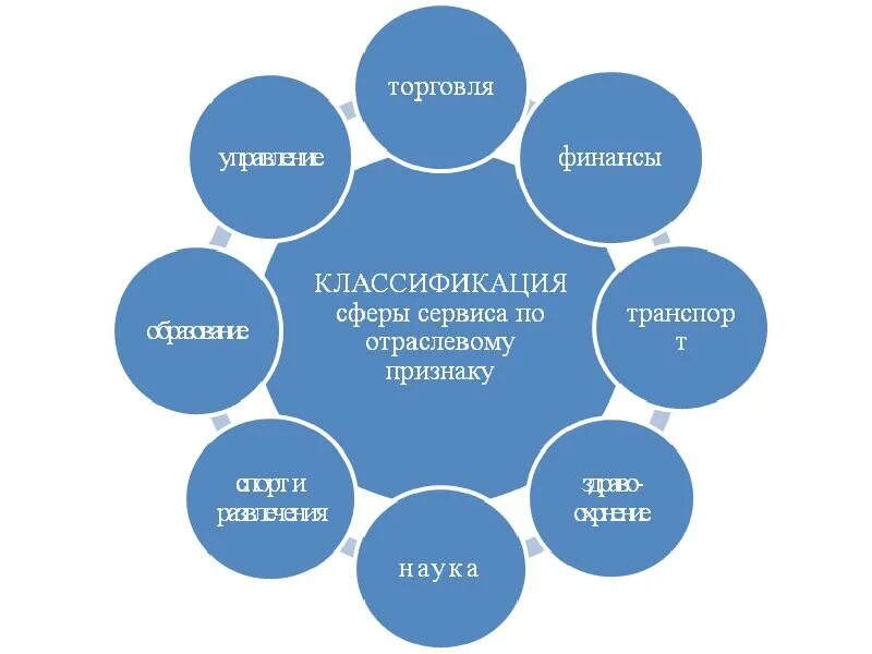 Сфера услуг является ведущей. Структура сферы услуг. схема структура сферы услуг. сфера услуг виды деятельности. отрасли сферы услуг.