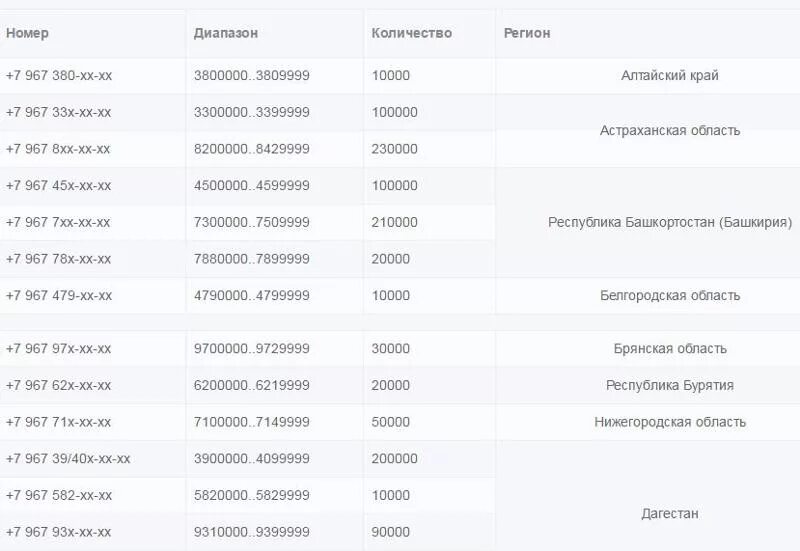 Код оператора 937 город. Коды сотовых операторов. Коды сотовых операторов по регионам. Номер оператора. Код номера телефона.