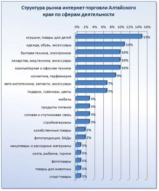 Сфера услуг Алтайского края. Сфера деятельности торговля. Сфера услуг и торговля Алтайского края. Рынок по сферам деятельности. Интернет магазин алтайский край