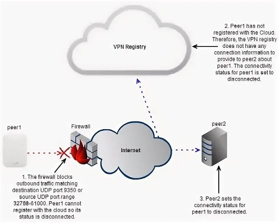 Peer disconnected