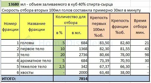 Калькулятор перегонки спирта сырца. Таблица отбора хвостов и голов при дробной перегонке самогона. Таблица второй перегонки самогона головы хвосты. Таблица отбора голов по сахару. Таблица голов и хвостов при 2 перегоне самогона.