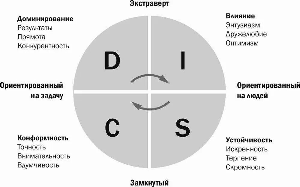 Результаты теста Disc расшифровка. Disc типы личности тест. Психотипы личности Disc. Психотип человека по методике Disc. Экстраверты иррационалы