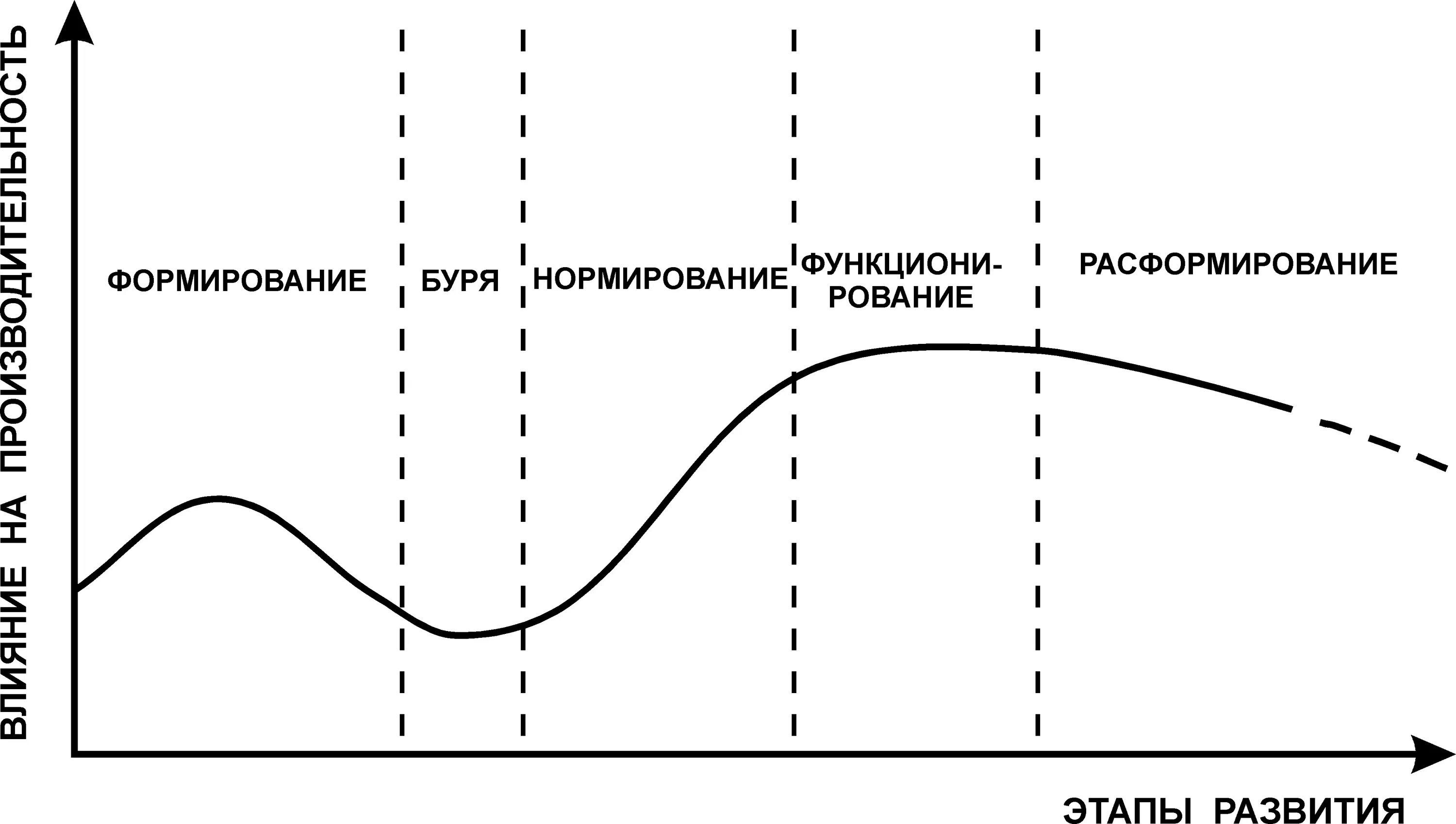 Этапы цикла команды. Этапы жизненного цикла команды проекта. Фазы жизненного цикла команды. Основные этапы жизненного цикла команды проекта. Последовательность этапов жизненного цикла команды.