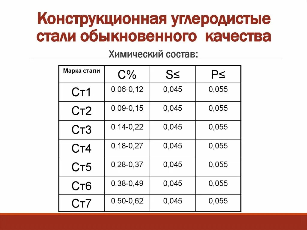 Углеродистые конструкционные стали обыкновенного качества. Марка стали обыкновенного качества. Углеродистая сталь обыкновенного качества марки. Марка конструкционной стали обыкновенного качества. Качественная сталь обыкновенная