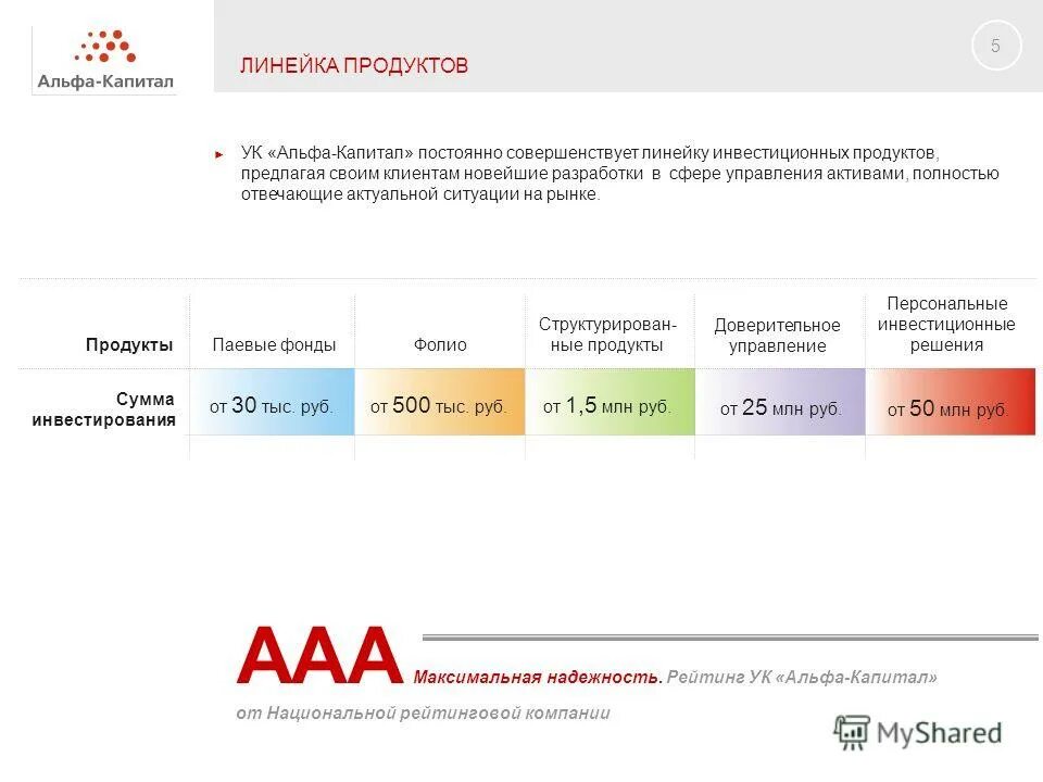 Еду банк курсы повышения. Продуктовая линейка Альфа банка. Линейка банковских продуктов. Альфа банк банковские продукты. Перечень продуктов Альфа банка.