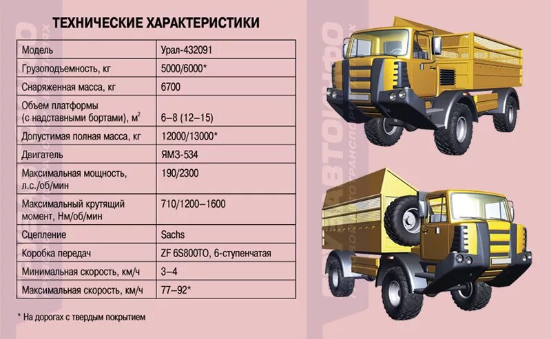 Автомобиль урал 4320 характеристики. Урал самосвал 4320 грузоподъемность. Урал 5557 самосвал технические характеристики. Грузоподъемность Урал 5557 самосвал. Урал-4320 грузовой ТТХ.