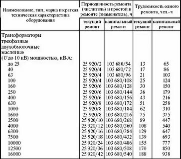 Норматив на текущий ремонт